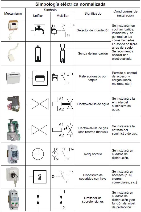 Simbología eléctrica normalizada5