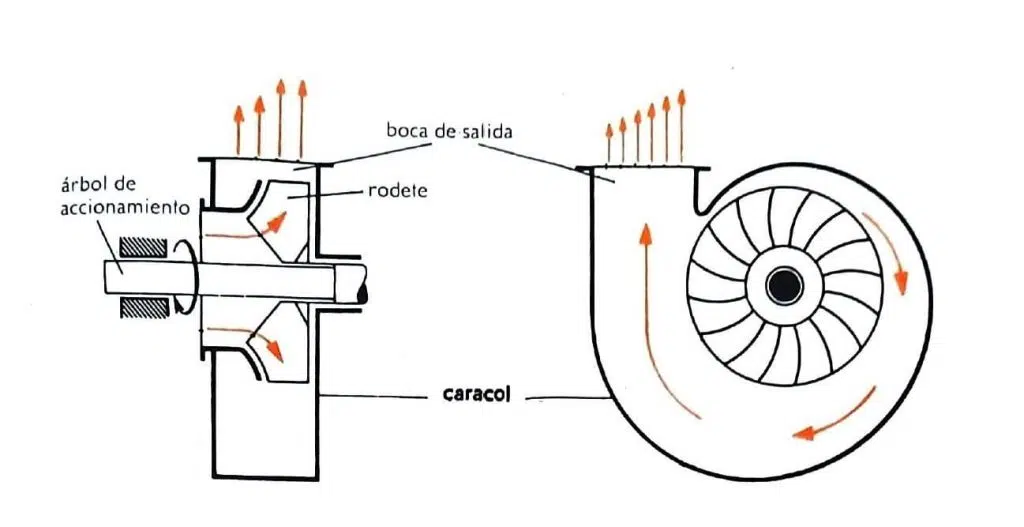 centrifugas